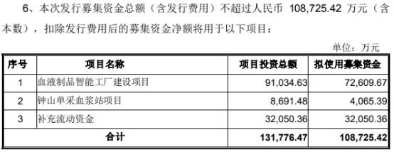 衛(wèi)光生物定增核準批復(fù)到期失效 原定募資10.87億計劃擱淺