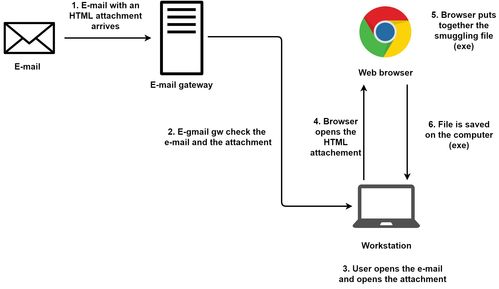 雨筍教育 網(wǎng)絡(luò)攻擊知識點解析——HTML走私技術(shù)與網(wǎng)絡(luò)遠程教育安全