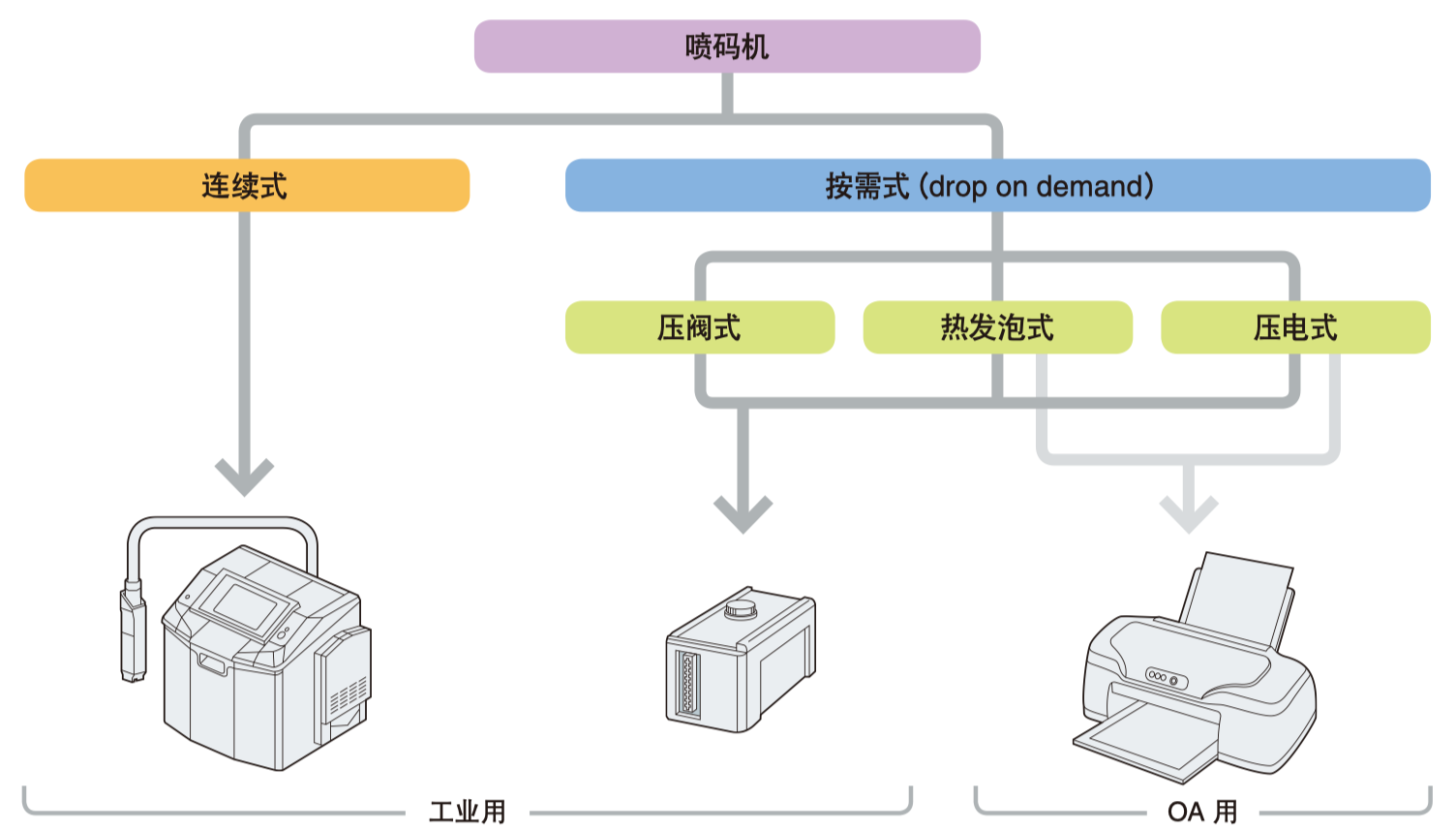 原創：噴碼機的種類及工作方式有哪些？