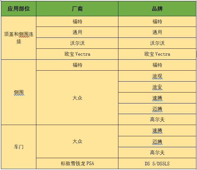 激光焊接在汽車行業應用與前景