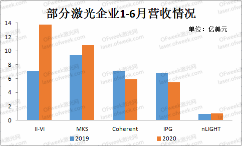 上半年海外激光企業業績一覽:疫情之下升降不一