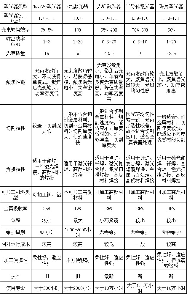 國(guó)產(chǎn)激光快速崛起,選擇哪種激光器更合適?