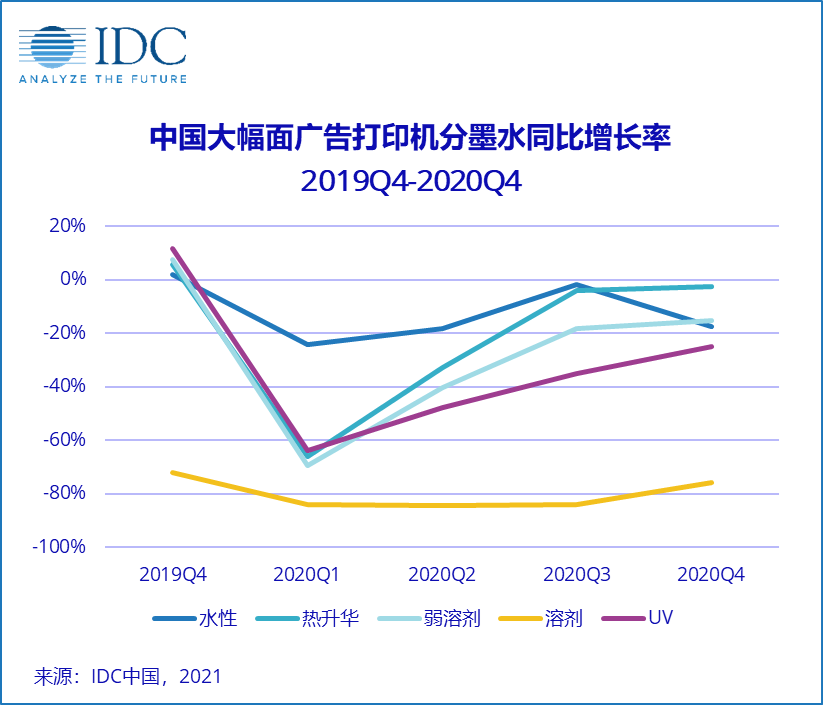 IDC：中國廣告打印市場短期或強勢反彈，但長期仍充滿挑戰(zhàn)