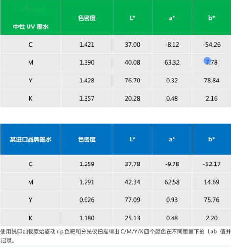 替代進口 ▏依瑪中性UV墨水