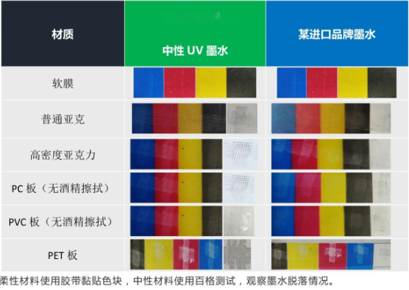替代進口 ▏依瑪中性UV墨水