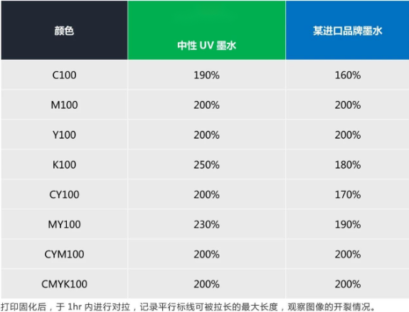 替代進口 ▏依瑪中性UV墨水
