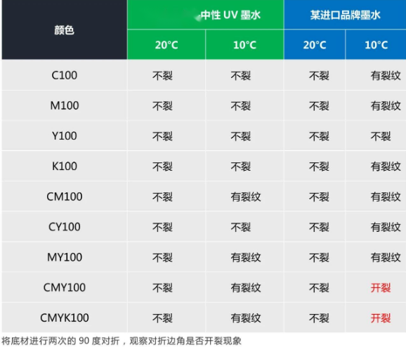 替代進口 ▏依瑪中性UV墨水