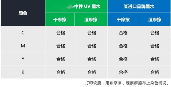 替代進口 ▏依瑪中性UV墨水