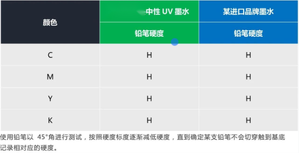 替代進口 ▏依瑪中性UV墨水