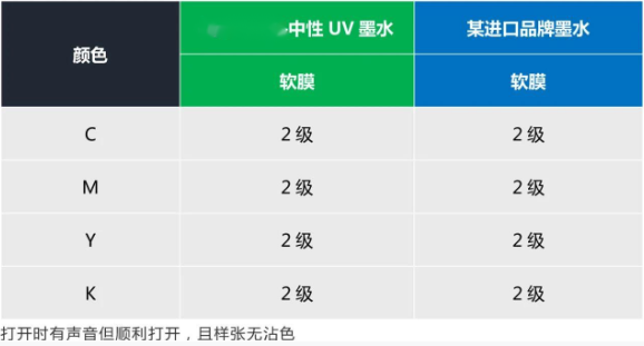 替代進口 ▏依瑪中性UV墨水