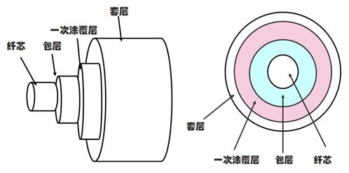 依瑪| 光纖的分類及使用注意事項！